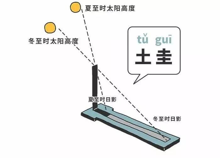 文章标题-3 尹锋:趣谈“冬至”与“八卦律历”