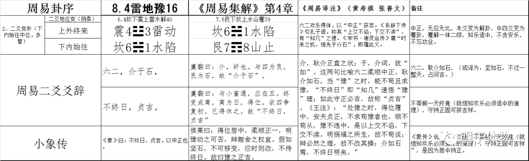 文章标题-2 为什么说:介于石,不终日,贞吉?