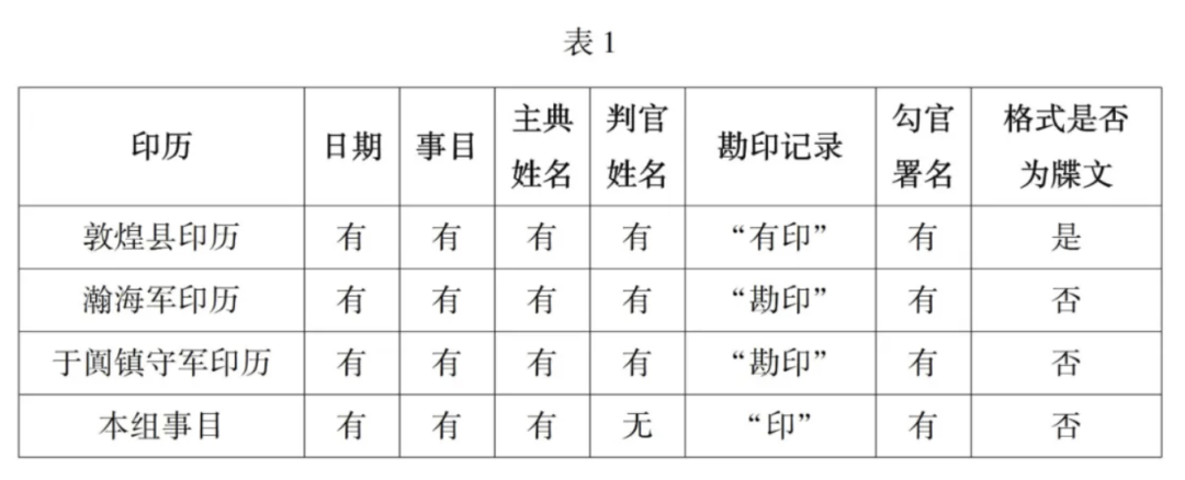 文章标题-9 国图藏唐天宝年间敦煌县印历考——兼论唐代县级的司士类政务运作