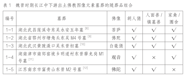 试论墓葬中十二生肖俑的佛教因素