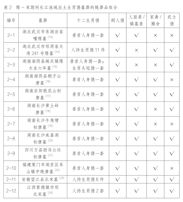 试论墓葬中十二生肖俑的佛教因素