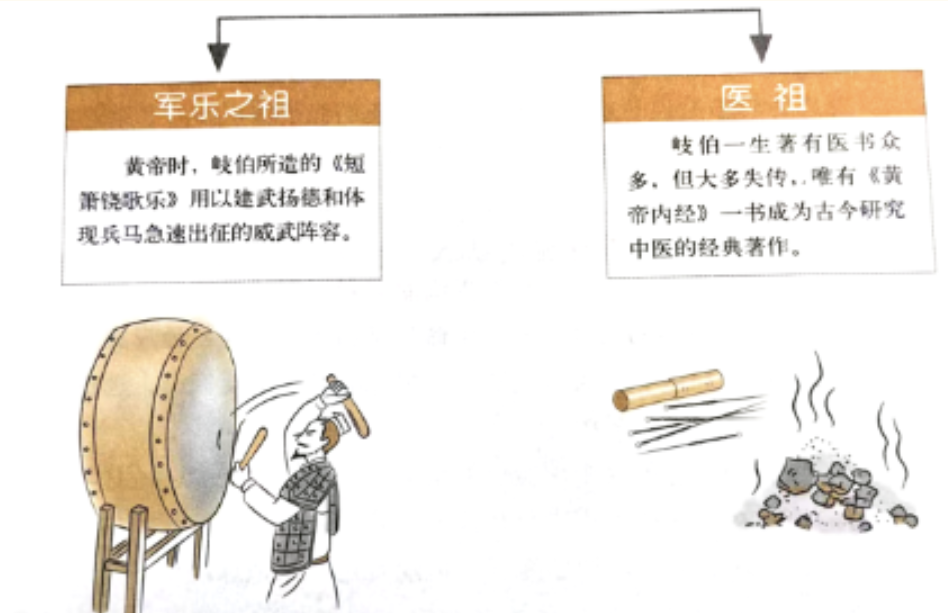 文章标题-2 岐伯与《黄帝内经》
