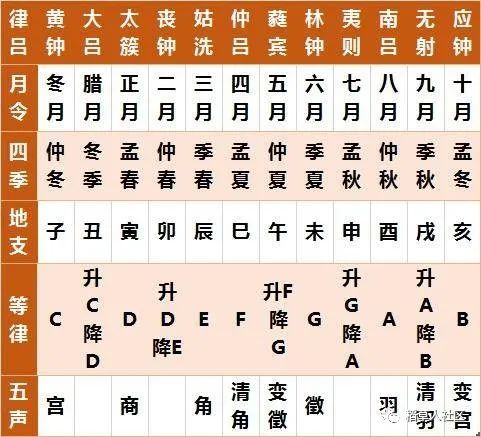 文章标题-5 易学知识——五音 十二律吕 和 六十纳音