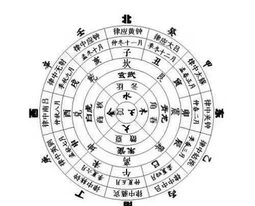 文章标题-2 易学知识——五音 十二律吕 和 六十纳音