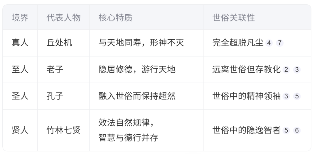 文章标题-4 真人、至人、圣人、贤人核心特征及差异