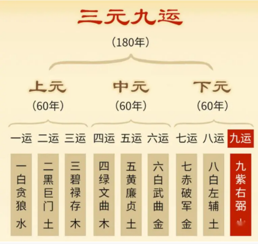 文章标题-4 风水学——玄空风水之山水与运星旺衰认识