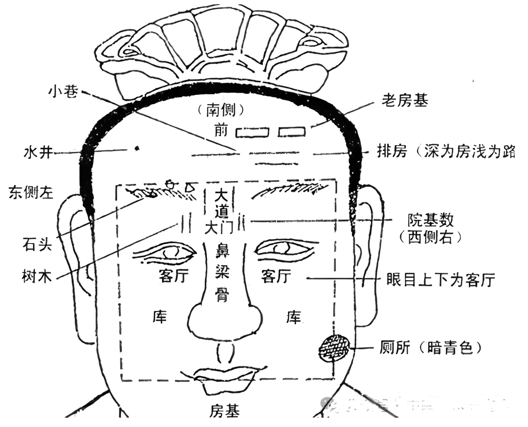 相学——面相断阴阳宅：痣为树，凹斑为坑，日角为祖父坟，丘为父，眉为兄妹