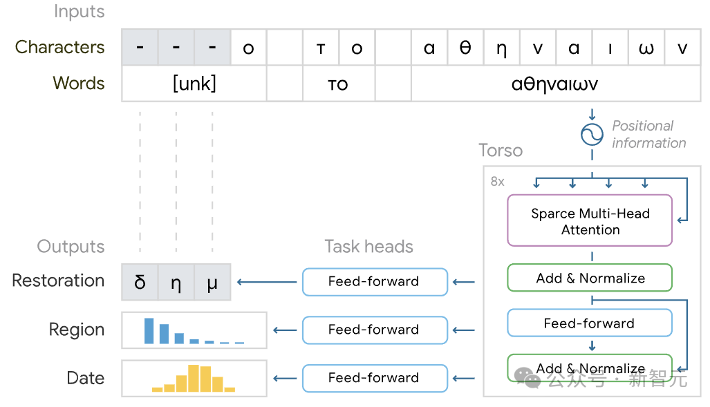 从“上古卷轴”到楔形文字，AI揭开古代文献神秘面纱，或将重写历史