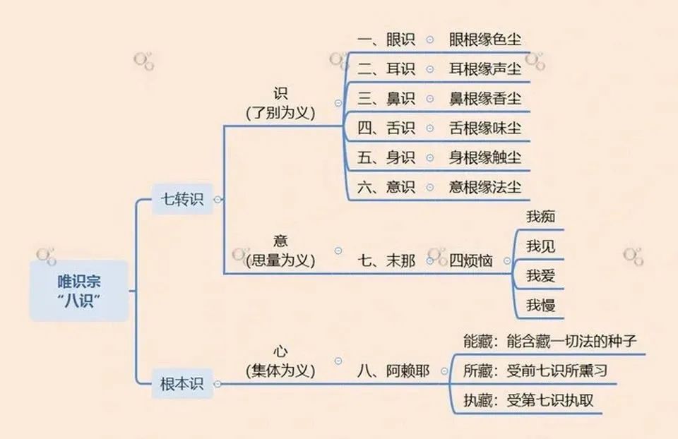 慈恩法相：玄奘大师开创的智慧体系（适合知识分子研习的唯识宗简介）