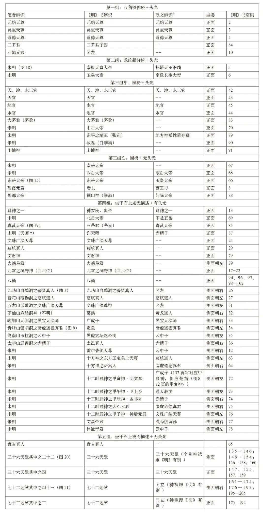 文章标题-18 高淳清代神像画试析道教神谱的图像结构