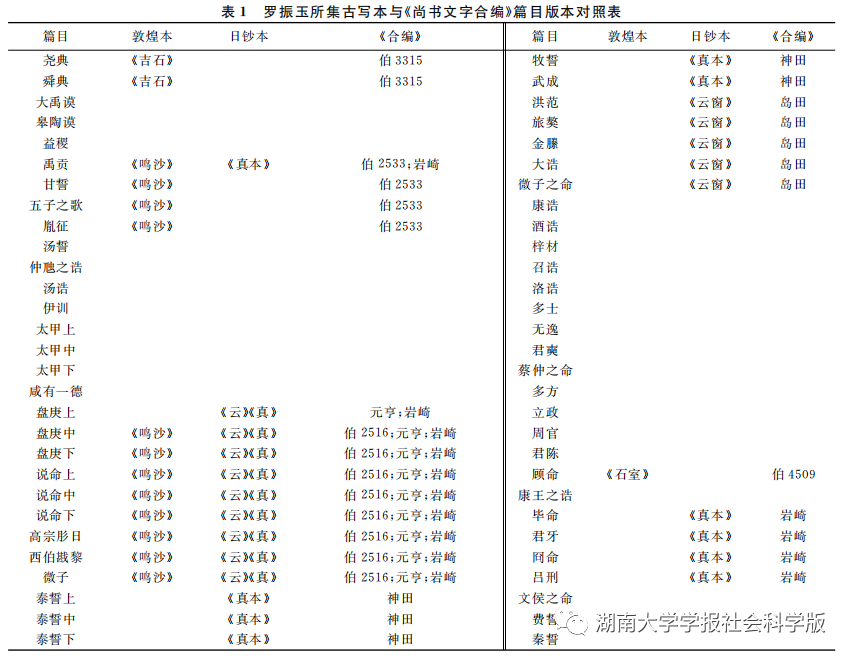 古写本《尚书》与罗振玉的学术贡献