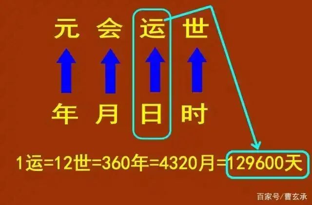 文章标题-1 邵雍《观物内篇》 元会运世之数的价值