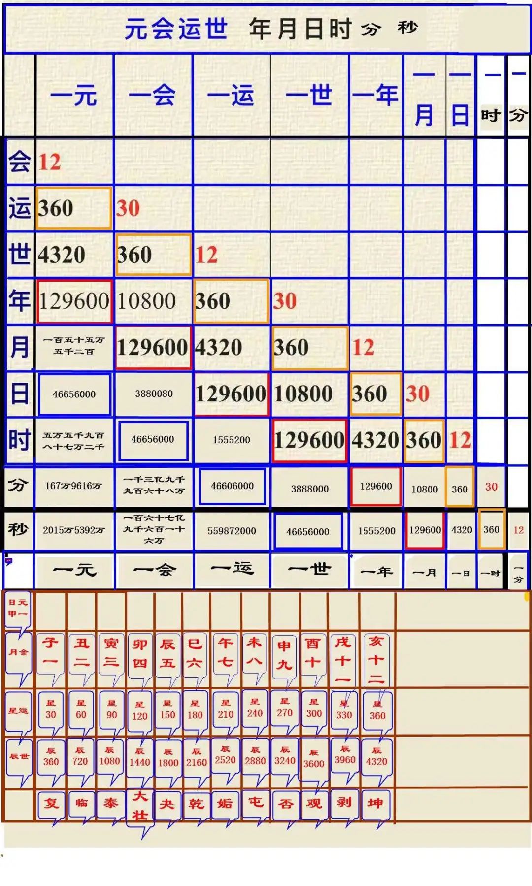 邵雍《观物内篇》 元会运世之数的价值