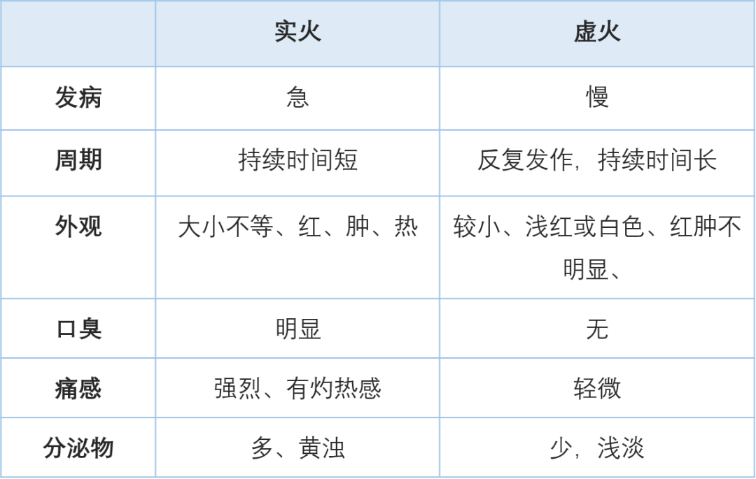 文章标题-5 口腔溃疡反复发作,中医如何解读?有何治疗方法?