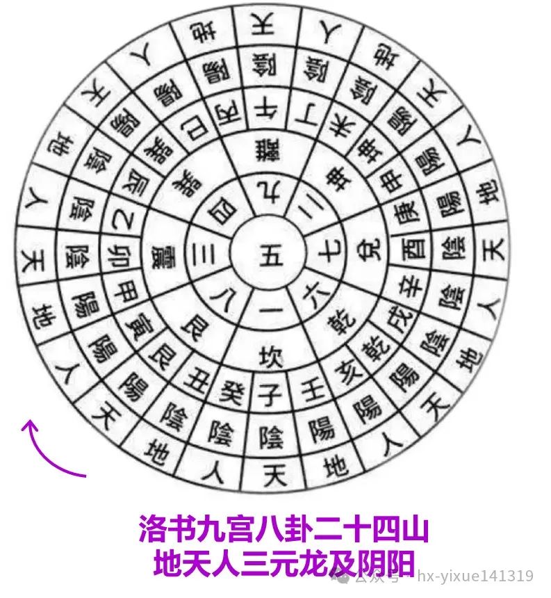 文章标题-1 风水学——三元九宫 龙水交媾