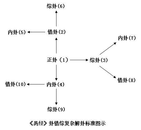 文章标题-4 易经:揭秘六十四卦解卦模式,断解卦象的特征!