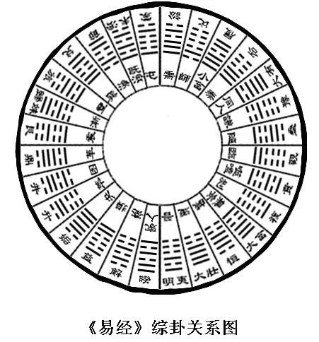 文章标题-3 易经:揭秘六十四卦解卦模式,断解卦象的特征!