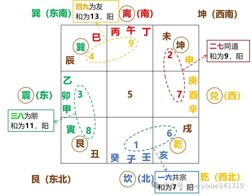 文章标题-3 风水学——三元九宫 龙水交媾