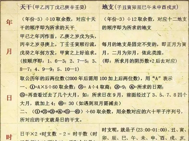 《四柱八字》如何快速推算年、月、日、时、干支及推命要领（学习材料）
