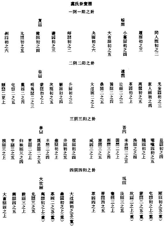 集汉易象数之大成者—虞翻