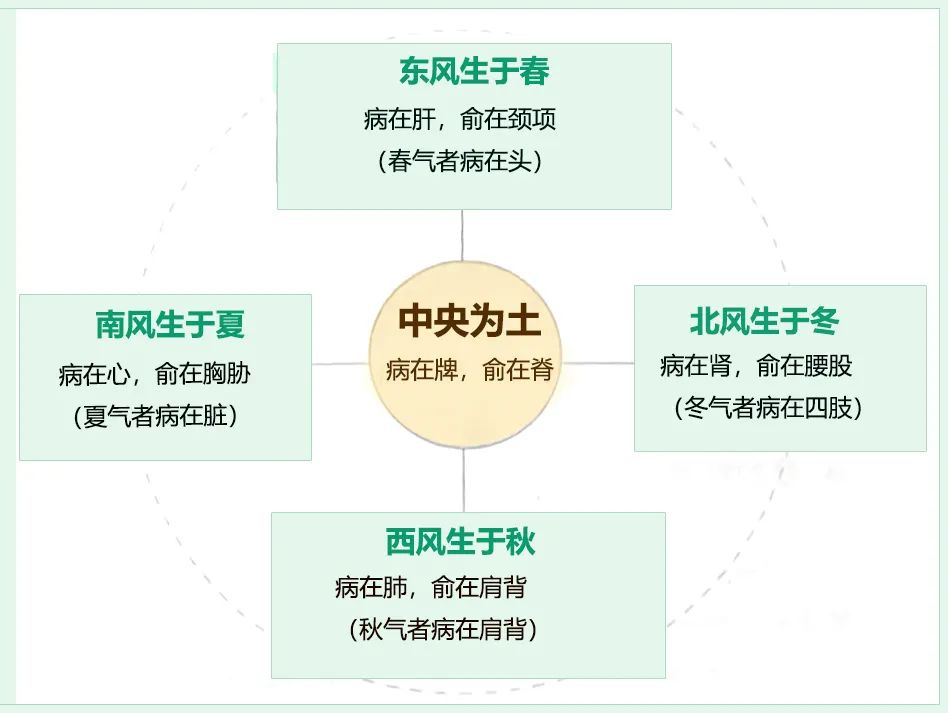 文章标题-1 邪与六气