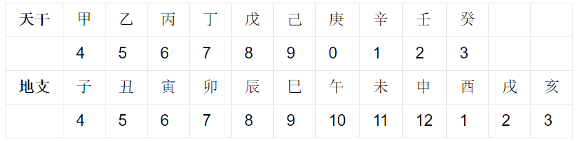 文章标题-11 天干地支是中国人通过五维空间塑造出来的强大宇宙观