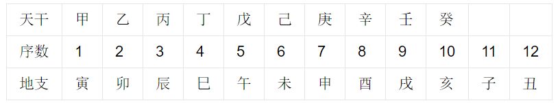 文章标题-20 天干地支是中国人通过五维空间塑造出来的强大宇宙观