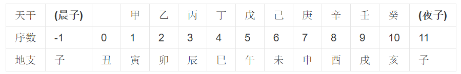 文章标题-21 天干地支是中国人通过五维空间塑造出来的强大宇宙观