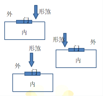 文章标题-13 学习笔记——常见形煞的原理与认识