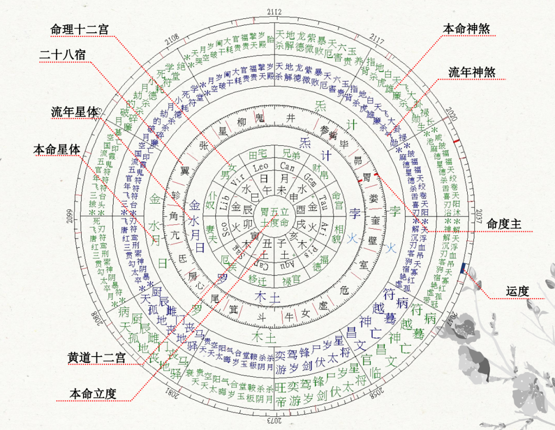 七政四余：古代皇家御用天文观星术