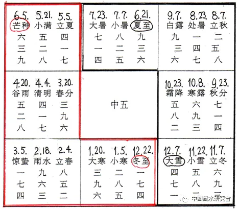 文章标题-2 《奇门遁甲》精华资料——体系、框架、分类、用神、参数等