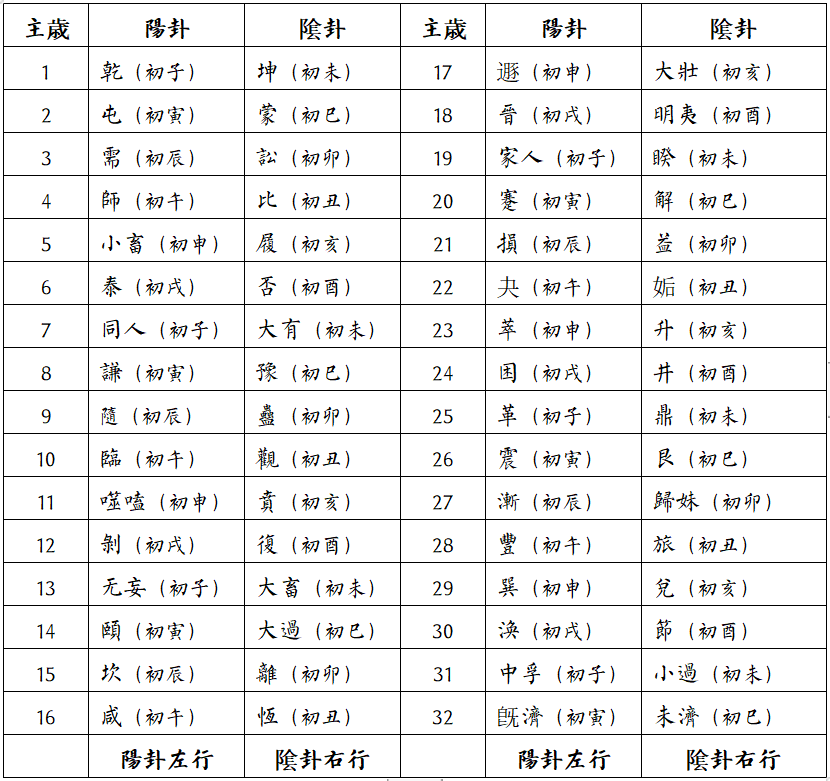 《乾凿度》主岁卦贞辰解