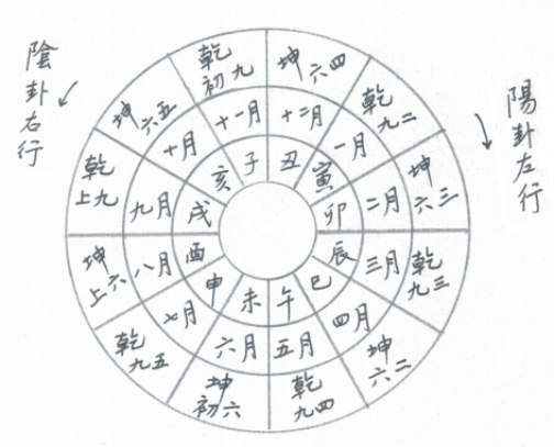文章标题-11 《乾凿度》主岁卦贞辰解