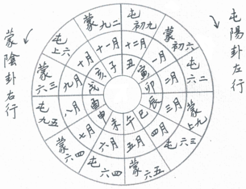 文章标题-13 《乾凿度》主岁卦贞辰解
