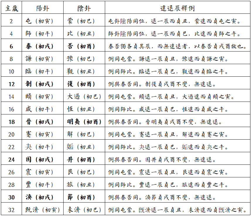 《乾凿度》主岁卦贞辰解