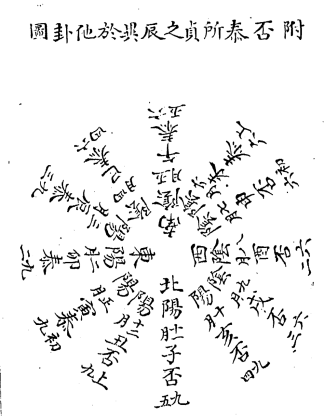 《乾凿度》主岁卦贞辰解