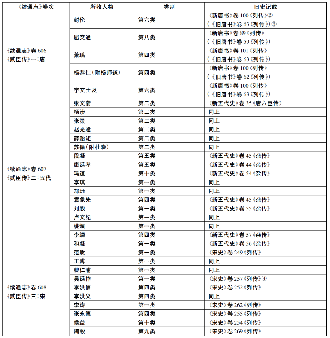 文章标题-2 《乾隆朝臣节评价的转变与〈续通志〉的“贰臣”书写》