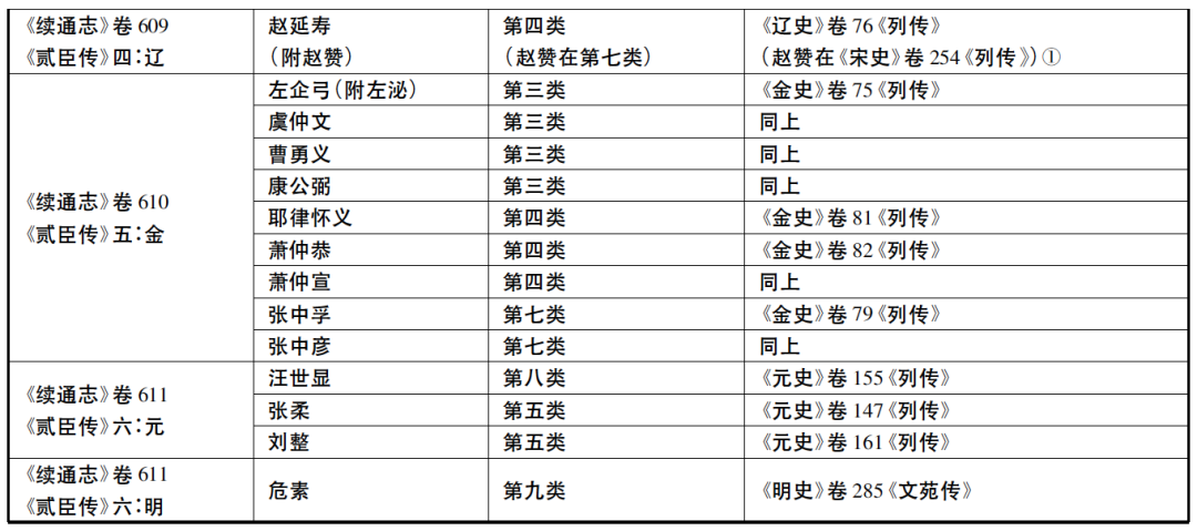 文章标题-3 《乾隆朝臣节评价的转变与〈续通志〉的“贰臣”书写》