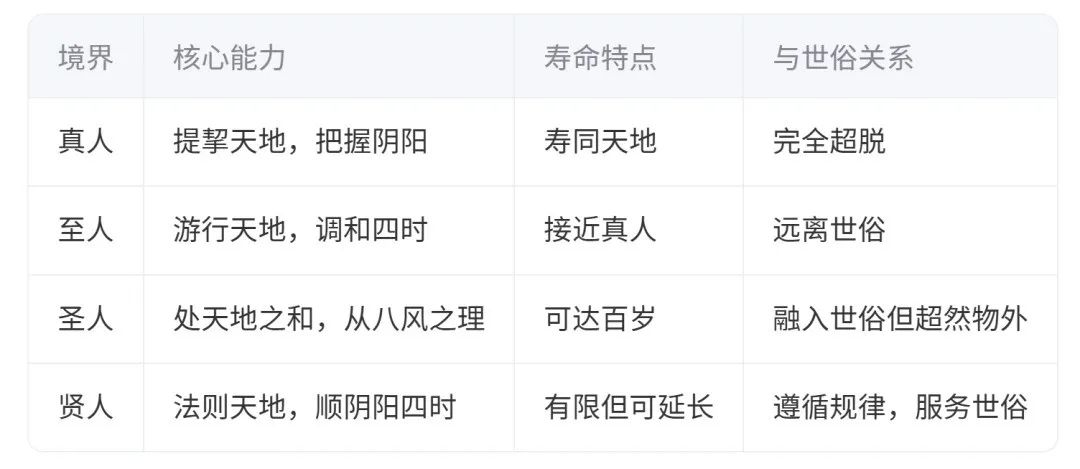 文章标题-2 真人、至人、圣人、贤人核心特征及差异