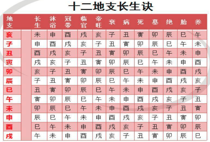 十二长生图 | 这几个字，代表了你一生不同的状态！