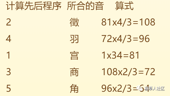 文章标题-12 易学知识——五音 十二律吕 和 六十纳音
