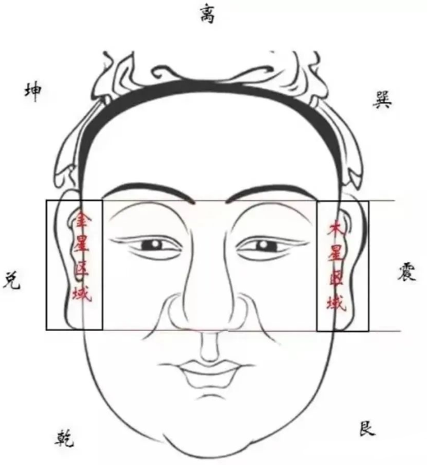 文章标题-2 相学——五官看流年