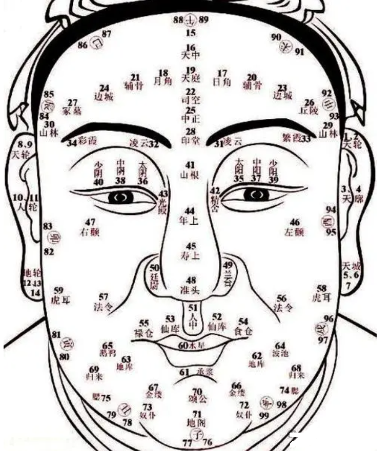 文章标题-4 相学——五官看流年