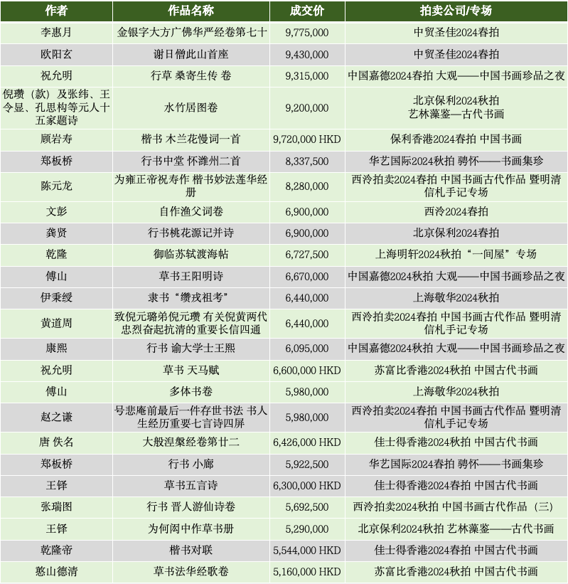 文章标题-6 文人书札领衔古代书法市场,清帝御笔高溢价频现