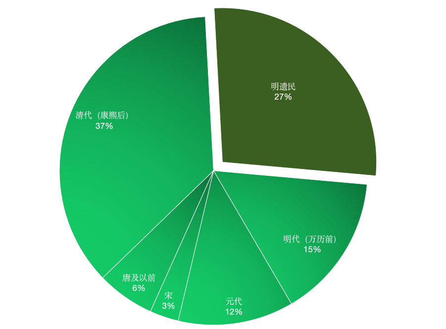 文章标题-12 文人书札领衔古代书法市场,清帝御笔高溢价频现