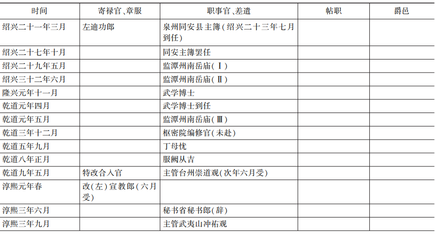 文章标题-46 朱熹的仕途与系衔