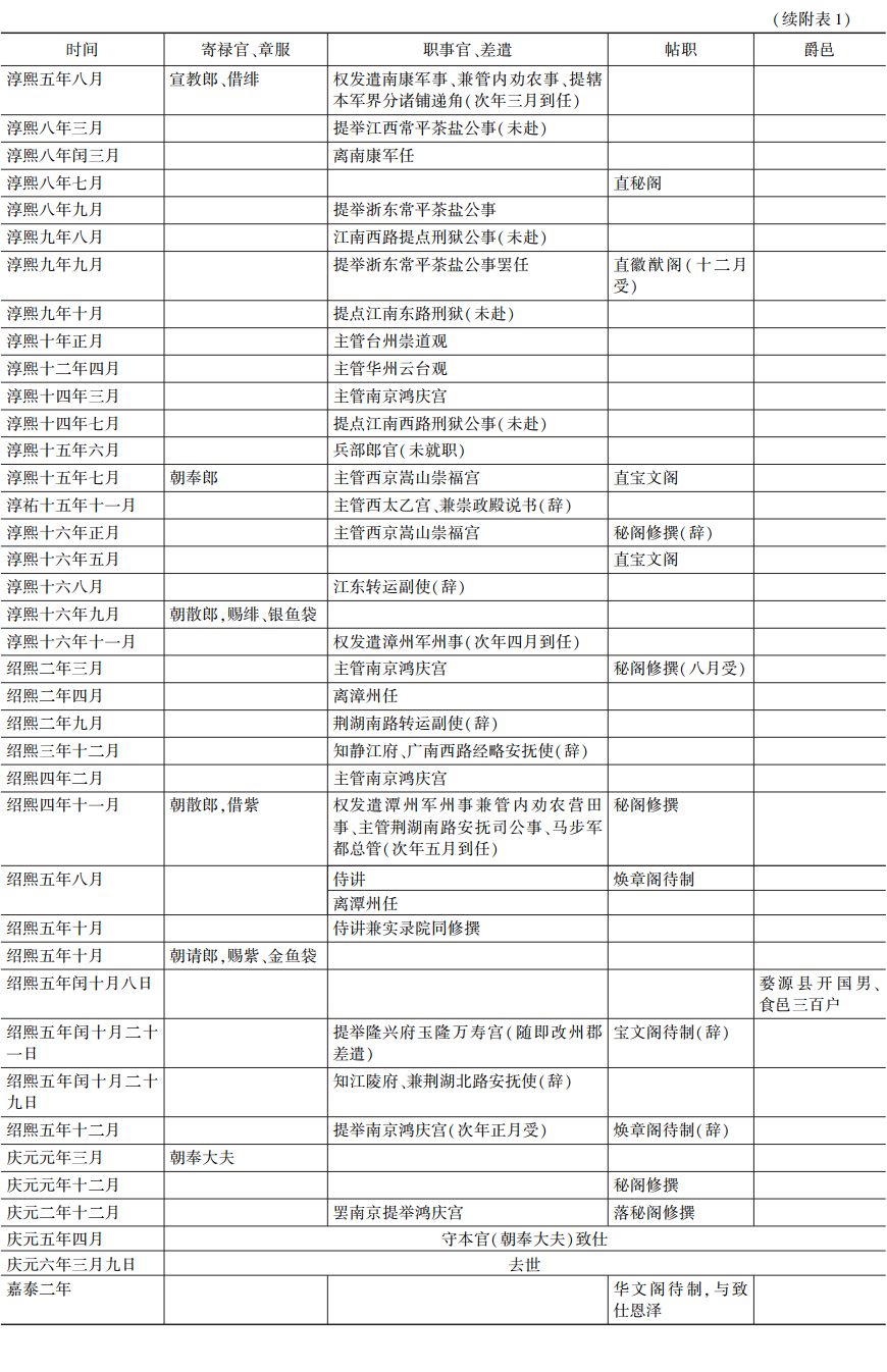文章标题-47 朱熹的仕途与系衔