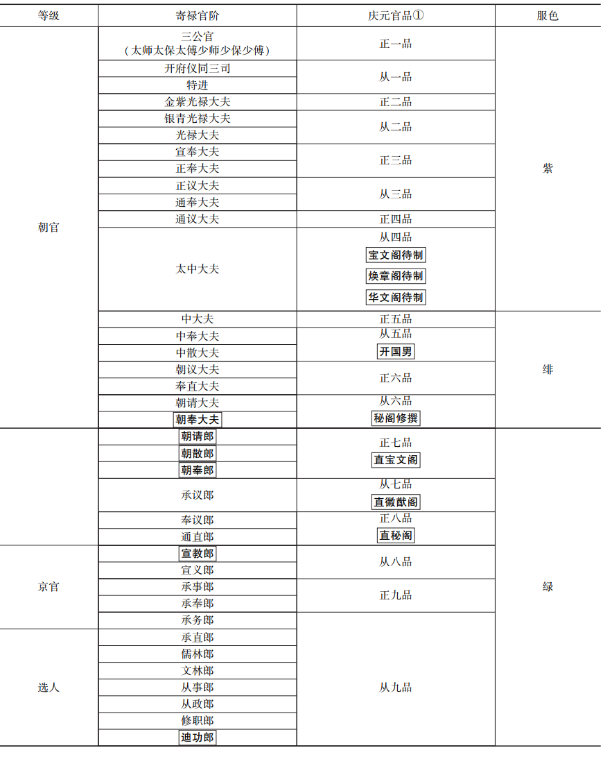 文章标题-48 朱熹的仕途与系衔