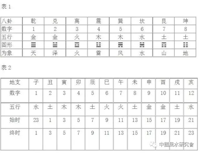 梅花易数 ：起卦方法、应期计算、外应诀窍
