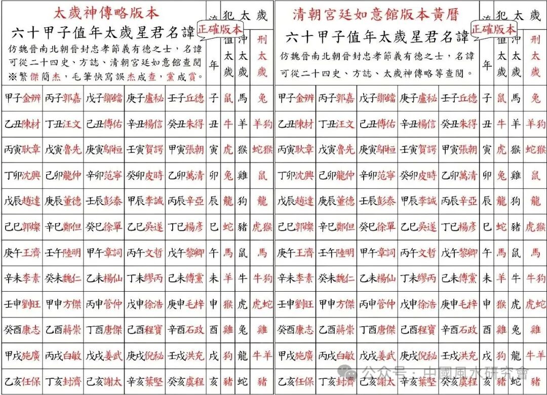 文章标题-34 看看你的本命保护神是哪位,六十甲子神(歲神)图谱详解!
